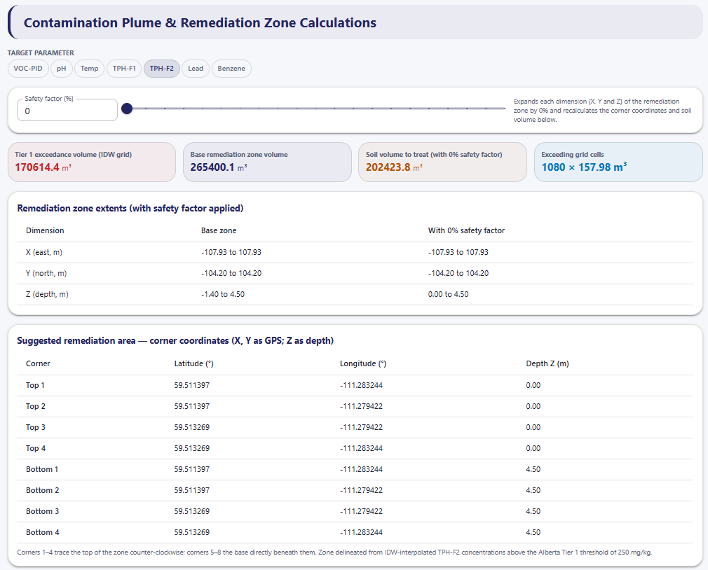 Remediation zone calculation showing exceedance volume, zone extents and corner coordinates.